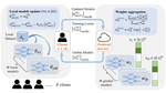 Fair Federated Learning on Heterogeneous Data